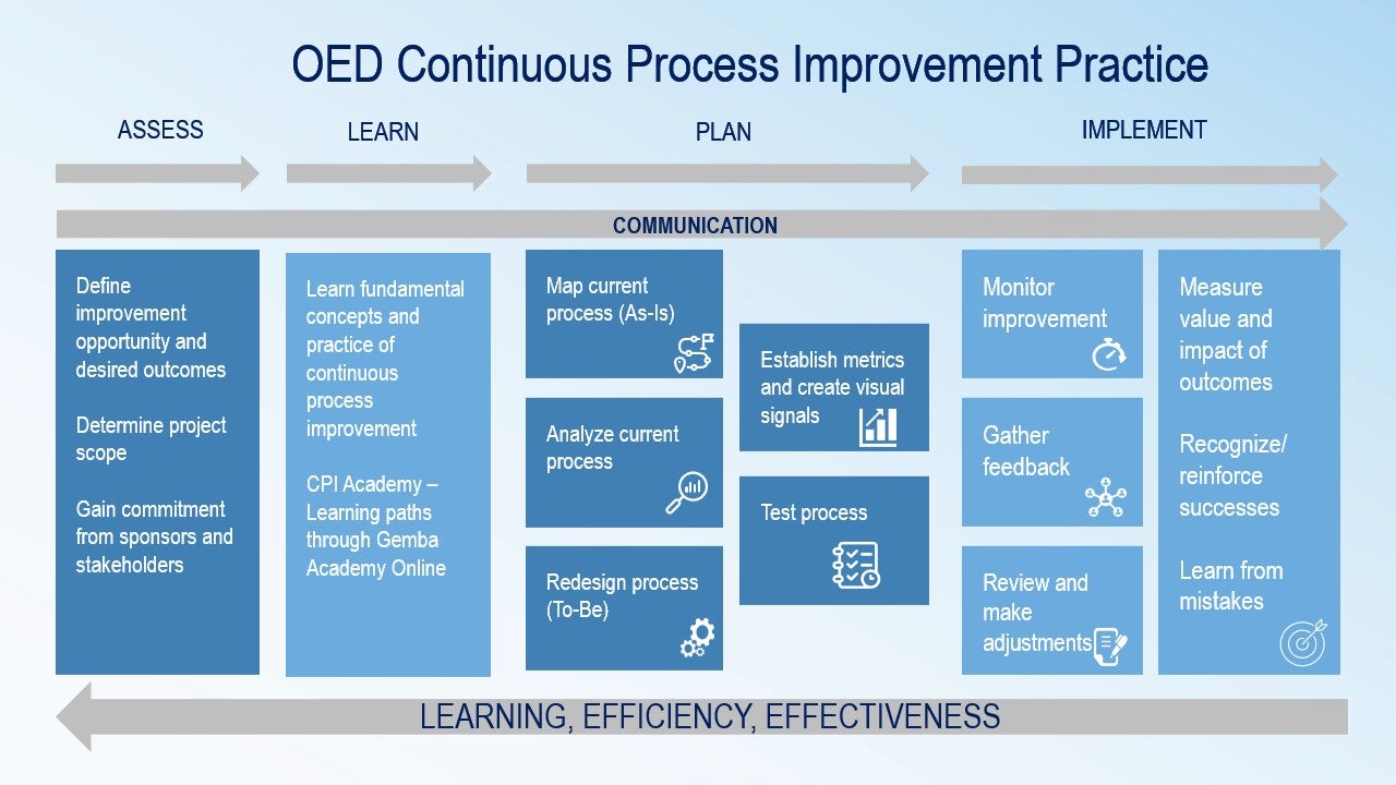 OED Continuous Process Improvement Model